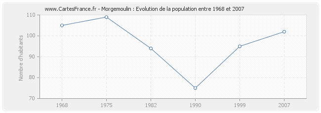 Population Morgemoulin