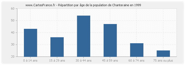 Répartition par âge de la population de Chanteraine en 1999