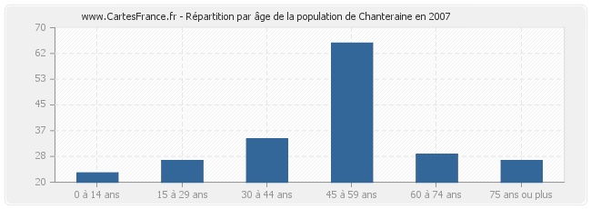 Répartition par âge de la population de Chanteraine en 2007