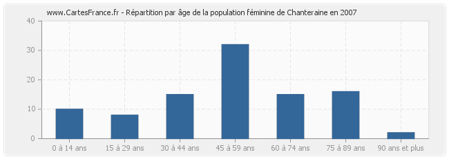 Répartition par âge de la population féminine de Chanteraine en 2007