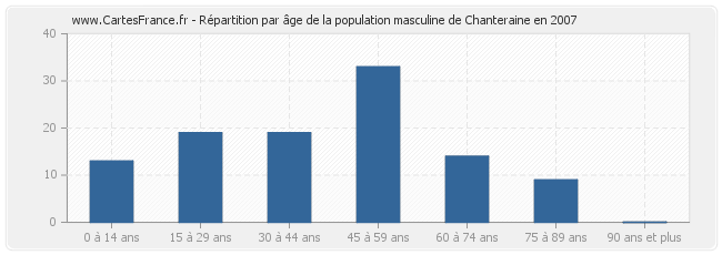 Répartition par âge de la population masculine de Chanteraine en 2007