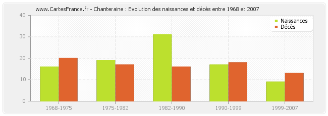 Chanteraine : Evolution des naissances et décès entre 1968 et 2007