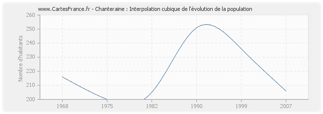 Chanteraine : Interpolation cubique de l'évolution de la population