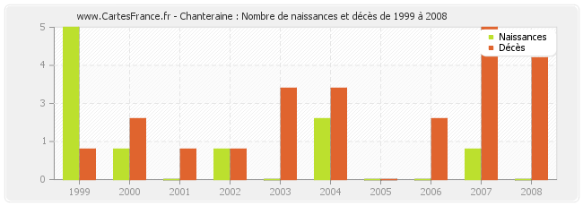 Chanteraine : Nombre de naissances et décès de 1999 à 2008