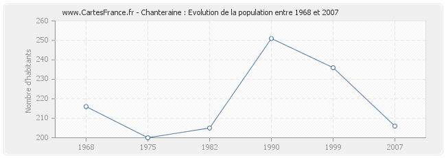 Population Chanteraine