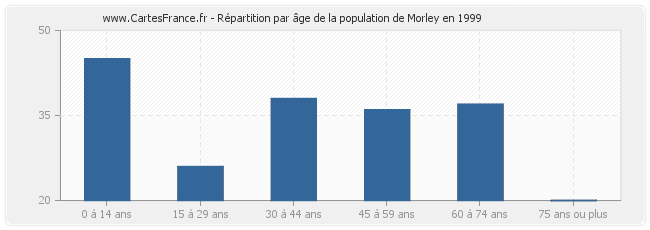 Répartition par âge de la population de Morley en 1999