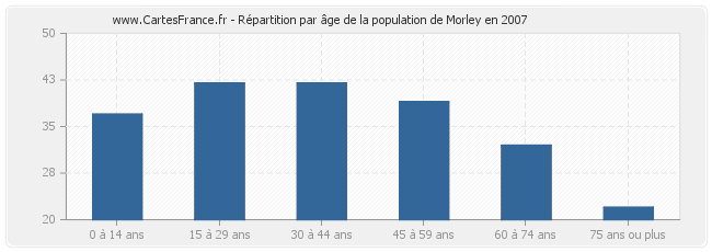 Répartition par âge de la population de Morley en 2007