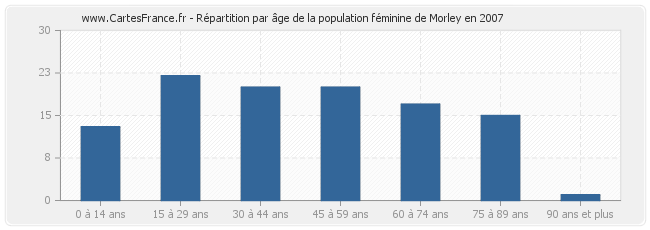 Répartition par âge de la population féminine de Morley en 2007