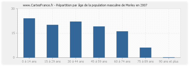 Répartition par âge de la population masculine de Morley en 2007