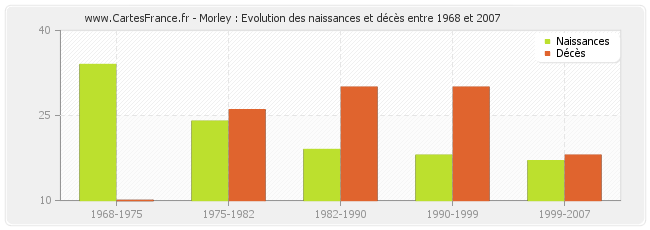 Morley : Evolution des naissances et décès entre 1968 et 2007