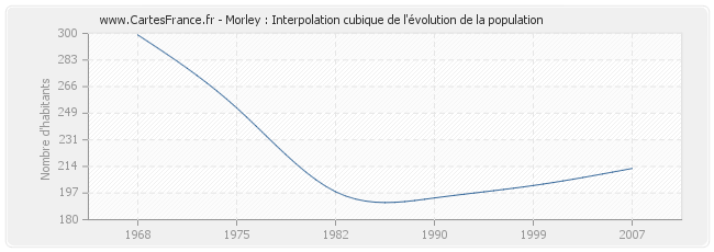 Morley : Interpolation cubique de l'évolution de la population