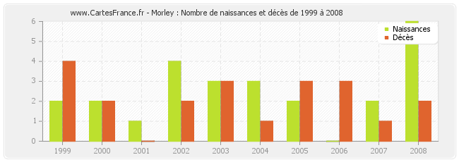 Morley : Nombre de naissances et décès de 1999 à 2008