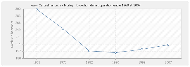 Population Morley