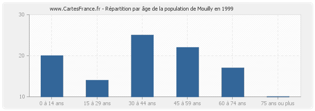 Répartition par âge de la population de Mouilly en 1999
