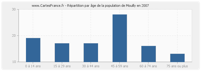 Répartition par âge de la population de Mouilly en 2007