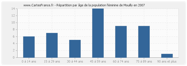Répartition par âge de la population féminine de Mouilly en 2007