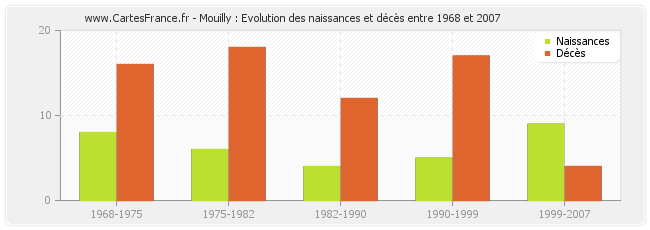 Mouilly : Evolution des naissances et décès entre 1968 et 2007