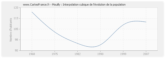 Mouilly : Interpolation cubique de l'évolution de la population