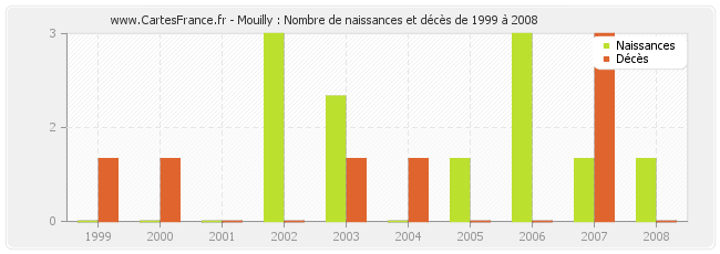 Mouilly : Nombre de naissances et décès de 1999 à 2008