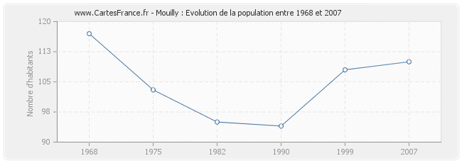 Population Mouilly