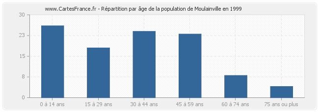 Répartition par âge de la population de Moulainville en 1999