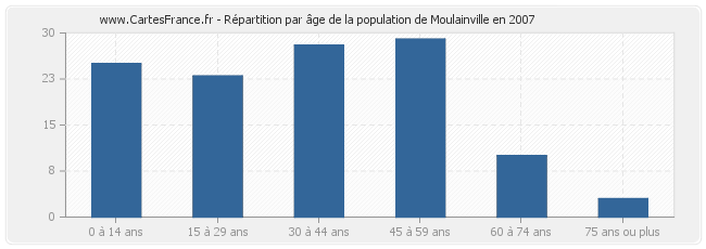 Répartition par âge de la population de Moulainville en 2007