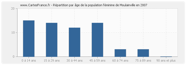 Répartition par âge de la population féminine de Moulainville en 2007