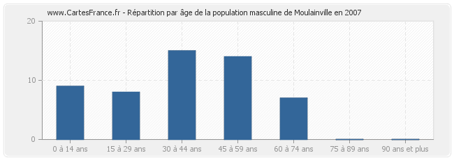 Répartition par âge de la population masculine de Moulainville en 2007