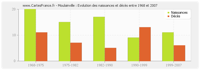 Moulainville : Evolution des naissances et décès entre 1968 et 2007