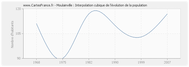 Moulainville : Interpolation cubique de l'évolution de la population
