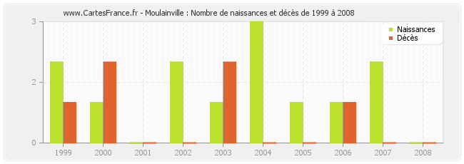 Moulainville : Nombre de naissances et décès de 1999 à 2008
