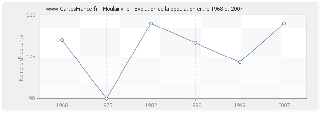 Population Moulainville