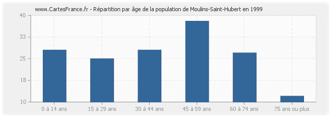Répartition par âge de la population de Moulins-Saint-Hubert en 1999