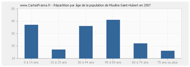 Répartition par âge de la population de Moulins-Saint-Hubert en 2007