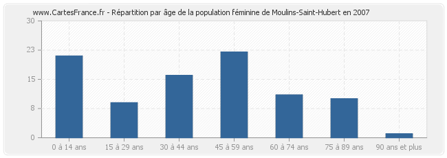 Répartition par âge de la population féminine de Moulins-Saint-Hubert en 2007
