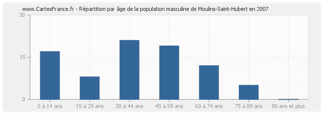 Répartition par âge de la population masculine de Moulins-Saint-Hubert en 2007