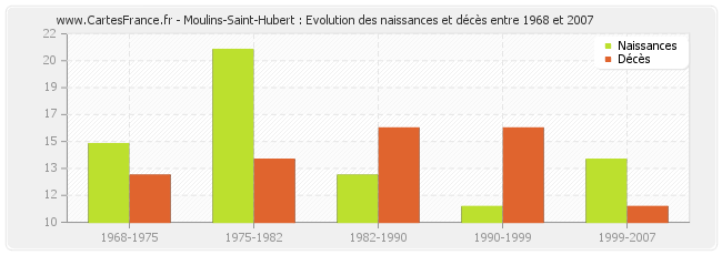 Moulins-Saint-Hubert : Evolution des naissances et décès entre 1968 et 2007