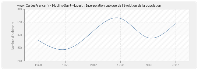 Moulins-Saint-Hubert : Interpolation cubique de l'évolution de la population