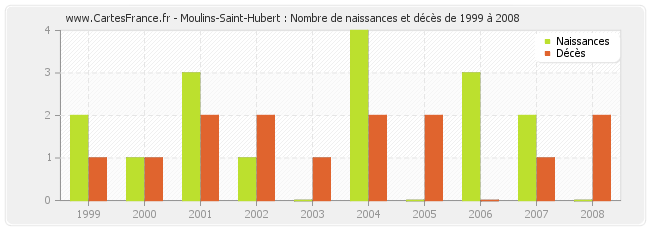 Moulins-Saint-Hubert : Nombre de naissances et décès de 1999 à 2008
