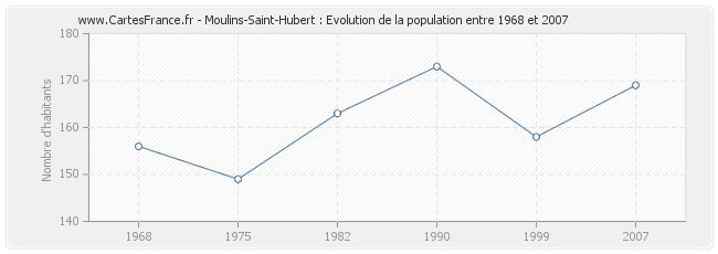 Population Moulins-Saint-Hubert