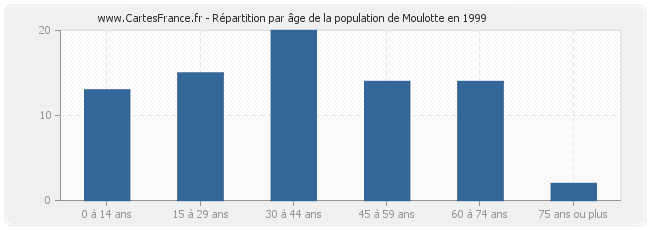 Répartition par âge de la population de Moulotte en 1999