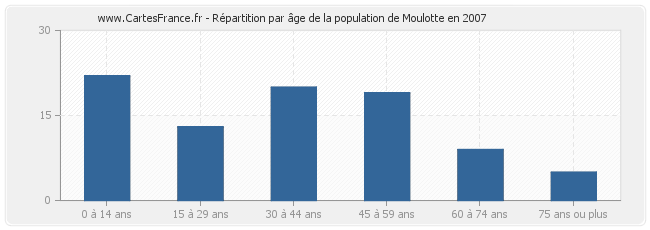 Répartition par âge de la population de Moulotte en 2007