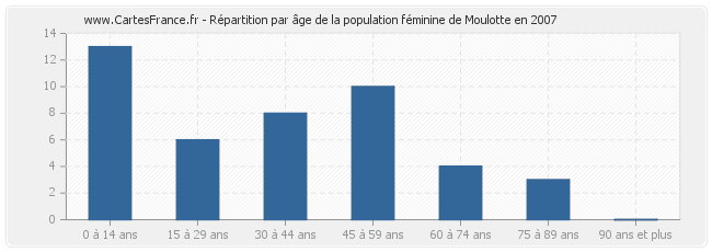 Répartition par âge de la population féminine de Moulotte en 2007