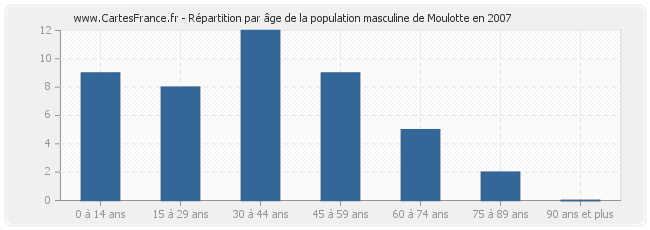 Répartition par âge de la population masculine de Moulotte en 2007