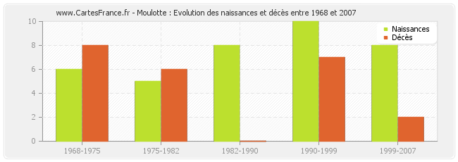 Moulotte : Evolution des naissances et décès entre 1968 et 2007