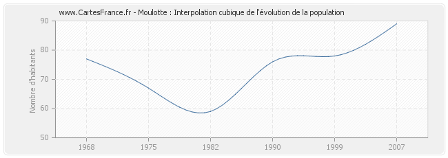 Moulotte : Interpolation cubique de l'évolution de la population