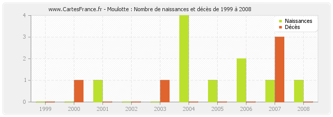 Moulotte : Nombre de naissances et décès de 1999 à 2008