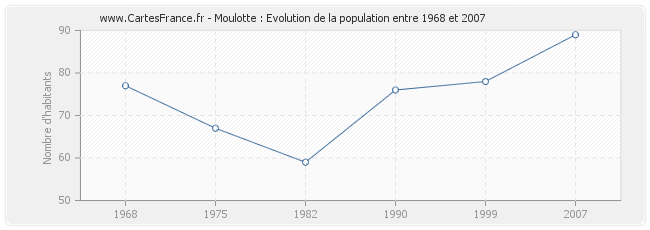 Population Moulotte
