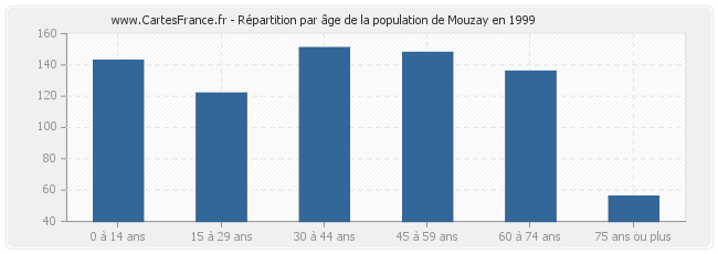 Répartition par âge de la population de Mouzay en 1999