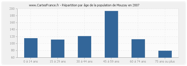 Répartition par âge de la population de Mouzay en 2007